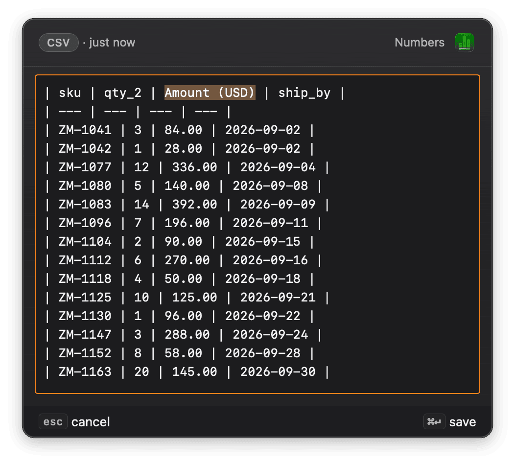 The Zmina Smart Paste popup over a CSV copied from Numbers, with its editor open on the Markdown table Zmina built from it. The column heading Amount (USD) is selected mid-edit, while the machine-written headings qty_2 and ship_by sit untouched beside it. Fourteen order rows fill the editor, and the footer offers esc to cancel and command return to save.